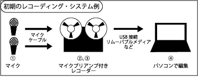 レコーディングシステム